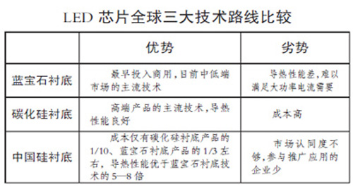 南昌主攻LED核心产业 打破国外技术垄断 -- 正