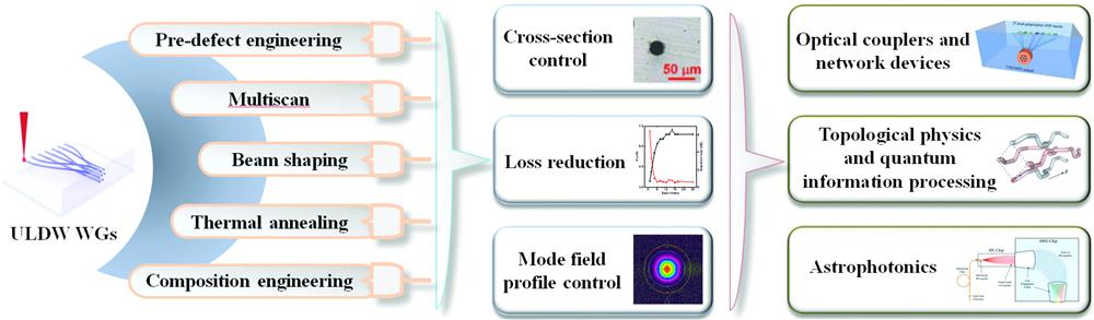 Photonic circuits written by femtosecond laser in glass: improved fabrication and recent progress in photonic devices