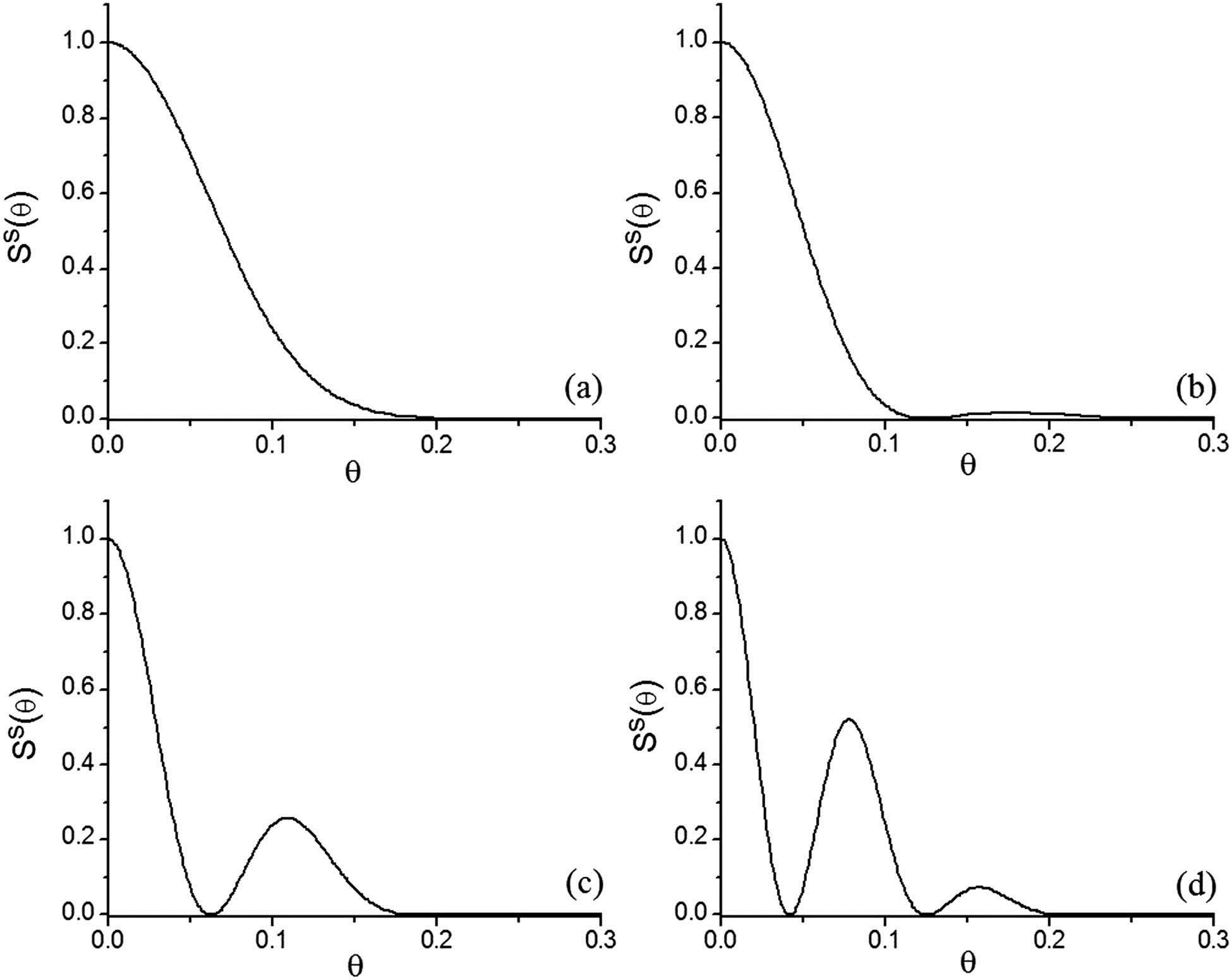The normalized scattered spectral density of a light wave on the scattering from a two-particle collection with different intervals corresponding to Fig. 1. The parameters for the calculations are as follows: λ=0.6283 μm, k=2π/λ, kσ=10, and d=2λ.