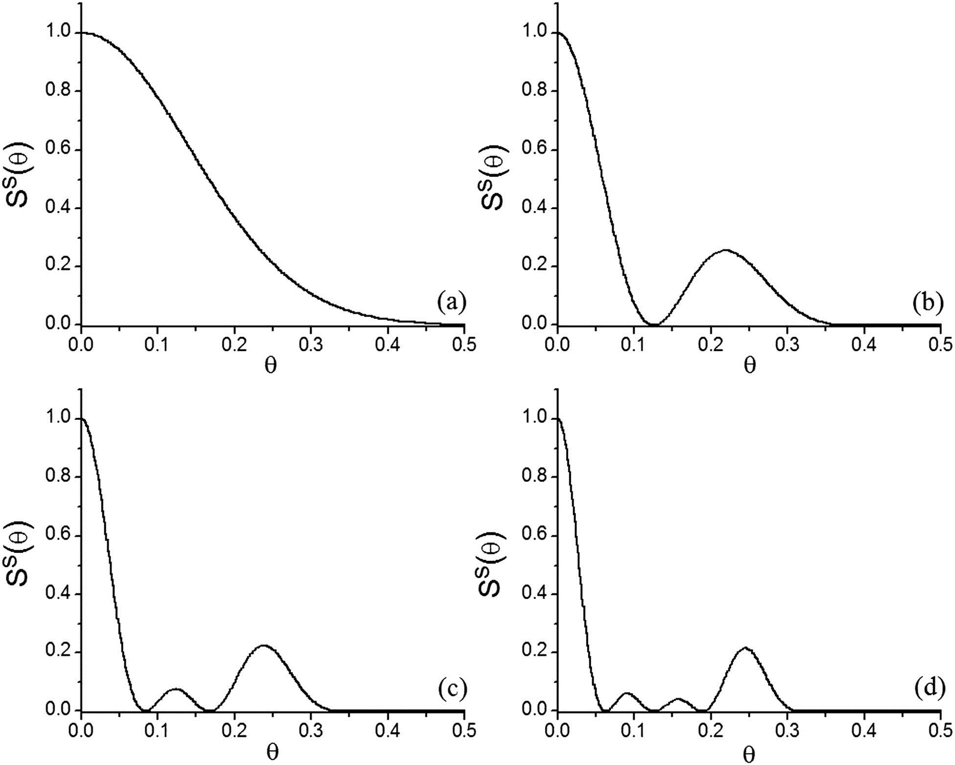 The normalized scattered spectral density of a light wave on the scattering from collection with different numbers of particles corresponding to Fig. 3. The parameters for the calculations are as follows: λ=0.6283 μm, k=2π/λ, kσ=5, and d=4λ.