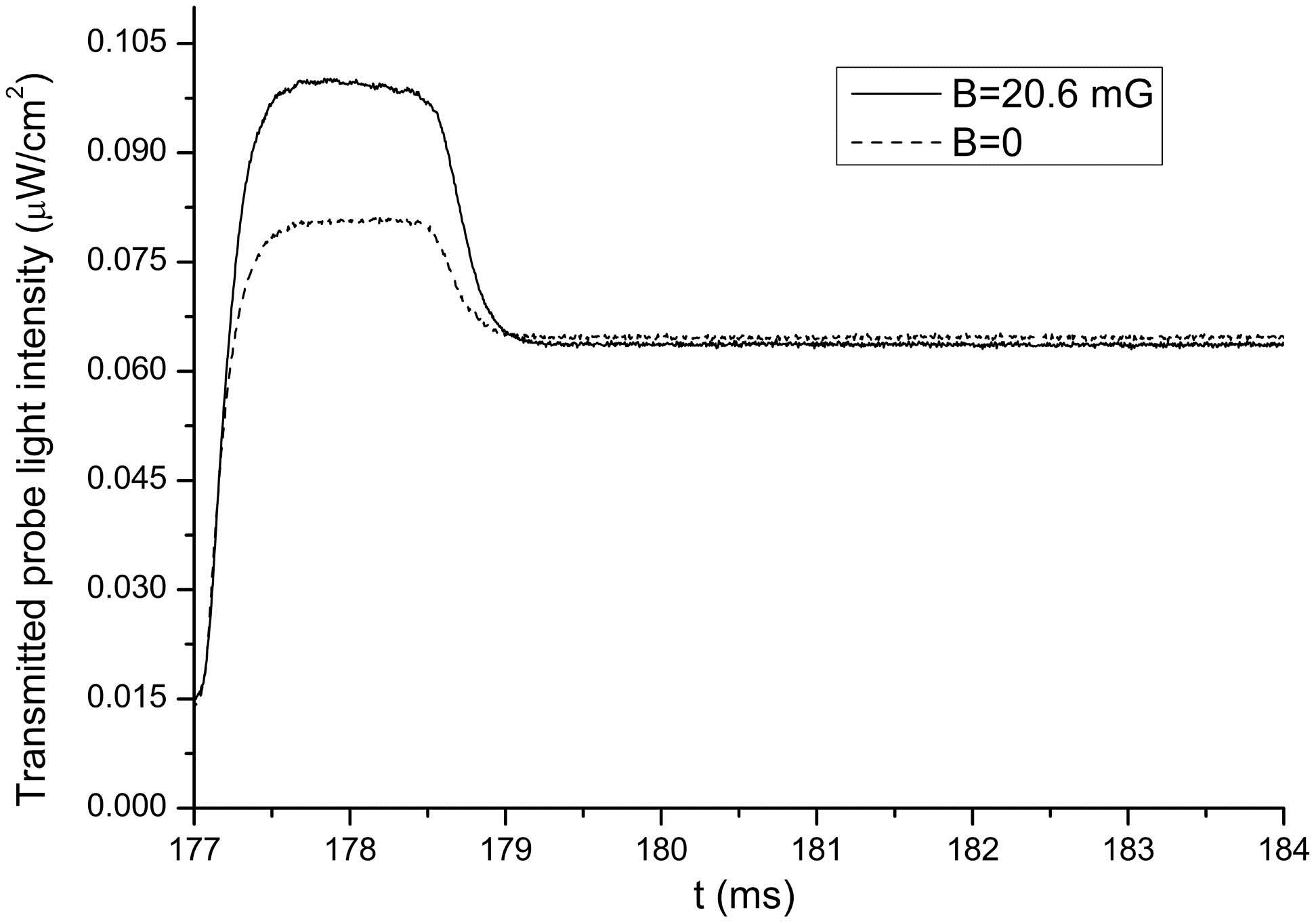 Transmitted probe light intensity when the biased magnetic field is 20.6 and 0 mG (solid and dashed lines, respectively). There is repumping light leakage at B=0; pure transmitted probe light intensity is obtained by subtracting such repumping light leakage.