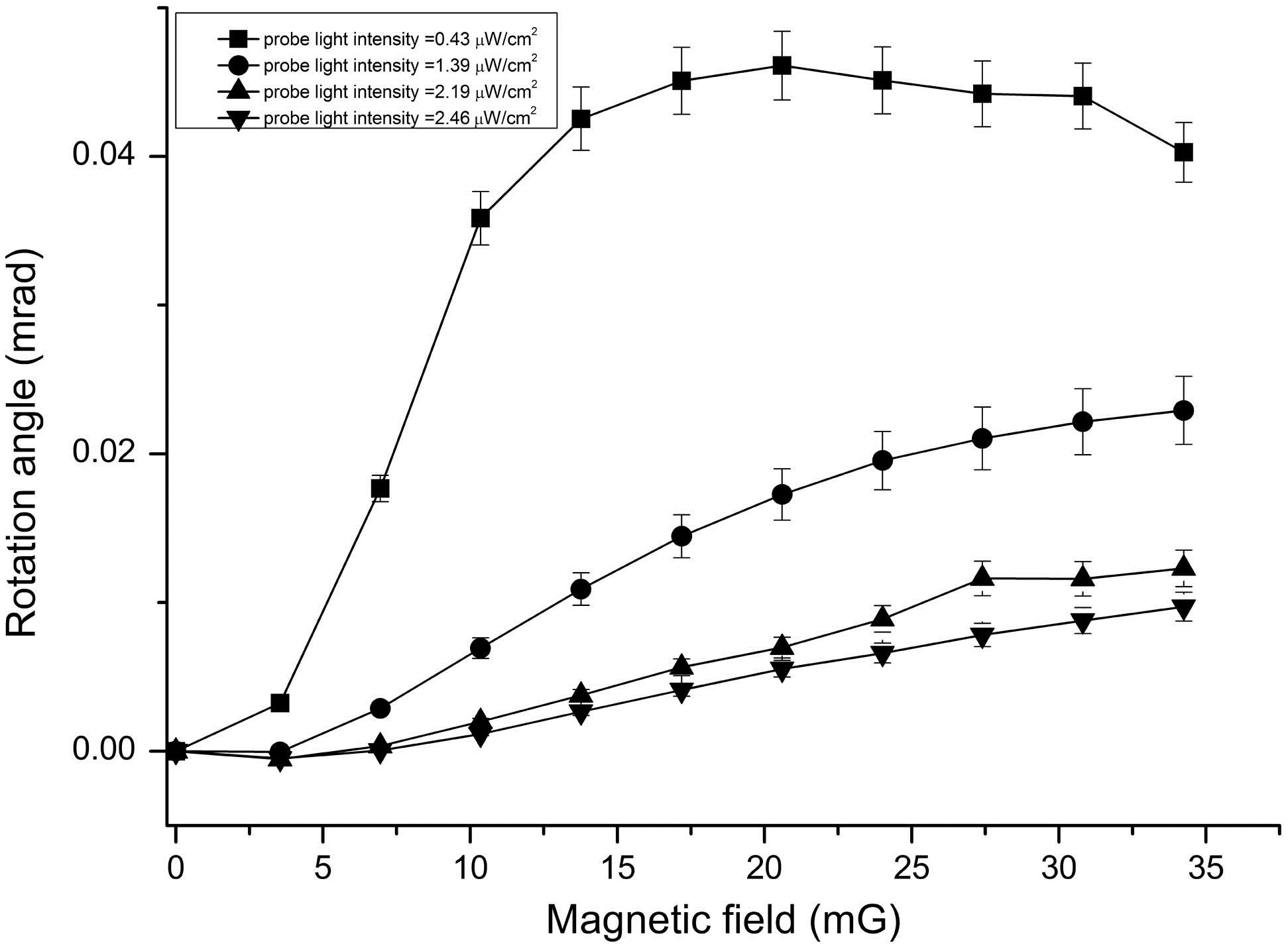 Rotation angle versus the biased magnetic fields at different incident probe powers where the uncertainty of the data points is 5%. Probe light transition is from 5 S1/22,F=2 to 5 P3/22,F′=2. Magnetic field is from 0 to 34.2 mG. Incident probe intensities are 0.43, 1.39, 2.19, and 2.46 mW/cm2. Largest rotation angle is 0.046 mrad when the magnetic field is 20.6 mG and the probe light intensity is 0.43 mW/cm2.