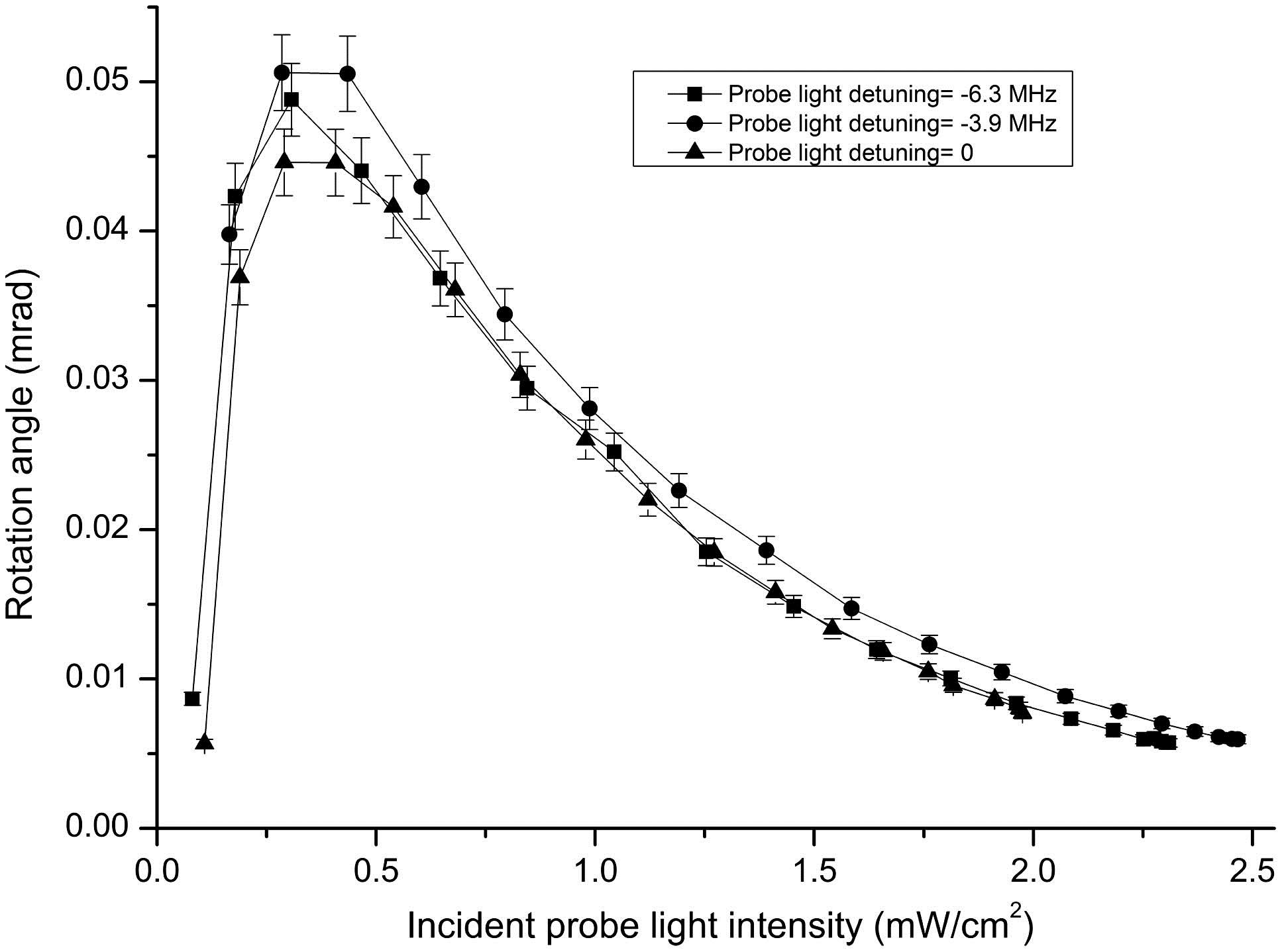 Rotation angle versus the probe light intensity where the uncertainty of the data points is 5% at different detunings 0, −3.9, and, −6.3 MHz, respectively. Probe light transition is from 5 S1/22,F=2 to 5 P3/22,F′=2, and the magnetic field is set as 20.6 mG. Profiles are similar as for different probe detunings; there is a peak at about 0.31 mW/cm2 and then decreases slowly.