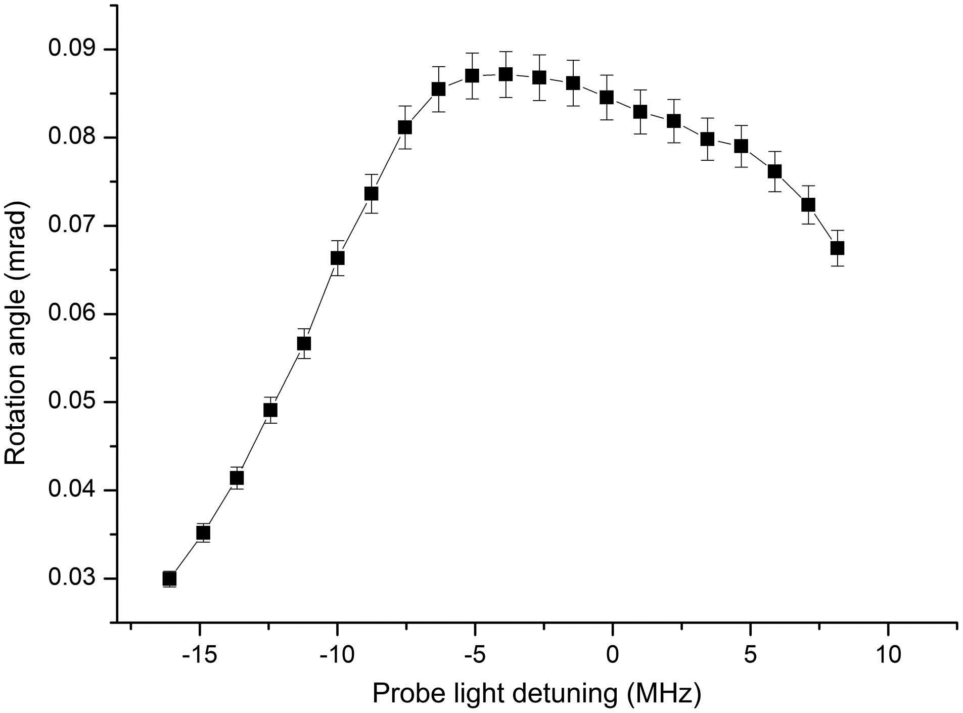Rotation angle versus probe light detuning where the uncertainty of the data points is 5%. Probe light transition is from 5 S1/22,F=2 to 5 P3/22,F′=2. Magnetic field is 20.6 mG and the incident power is 0.31 mW/cm2. Maximum rotation angle of 0.087 mrad is at red detuning −3.9 MHz.