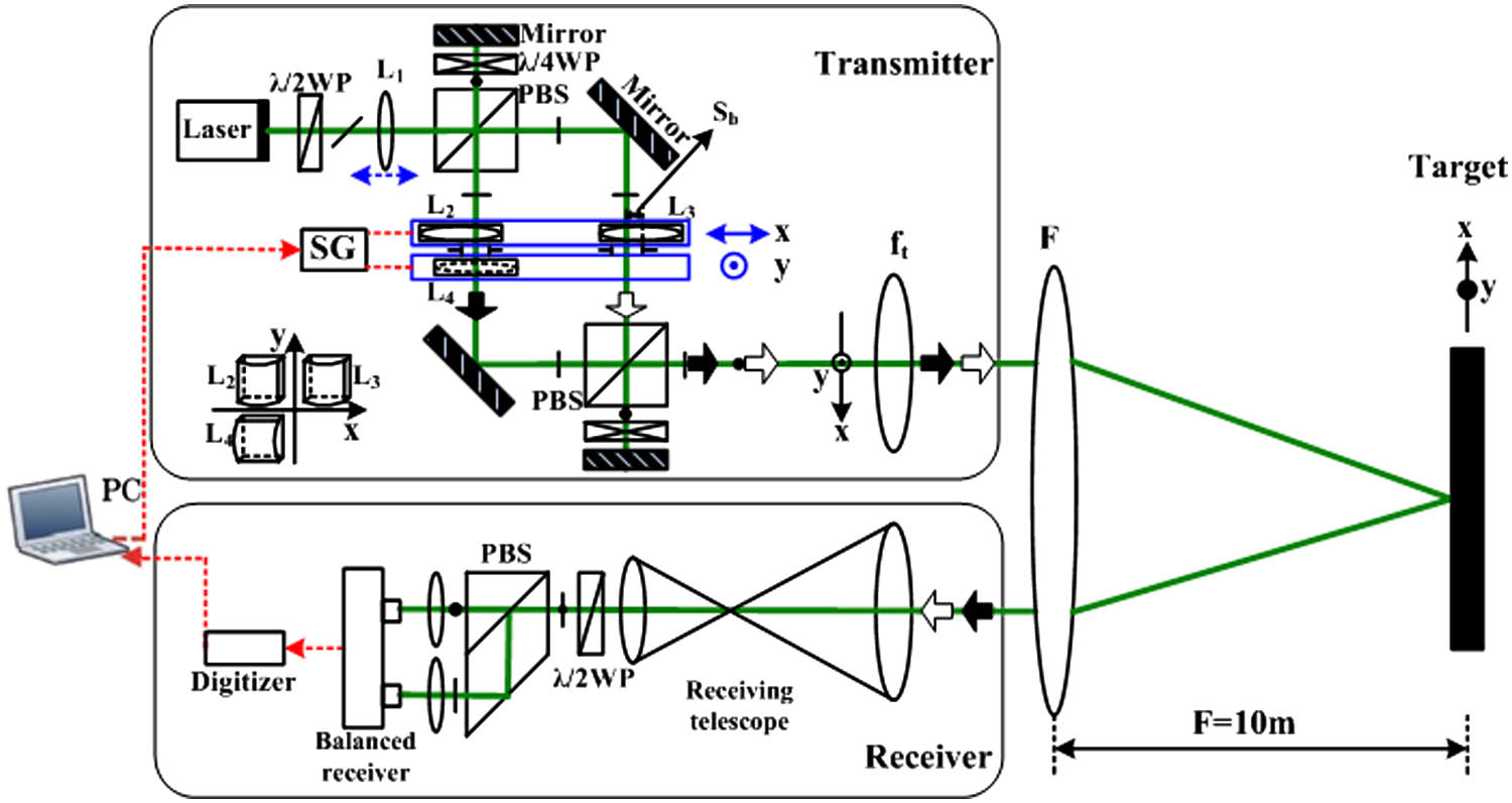 Experimental structure for static-mode down-looking SAIL imaging.