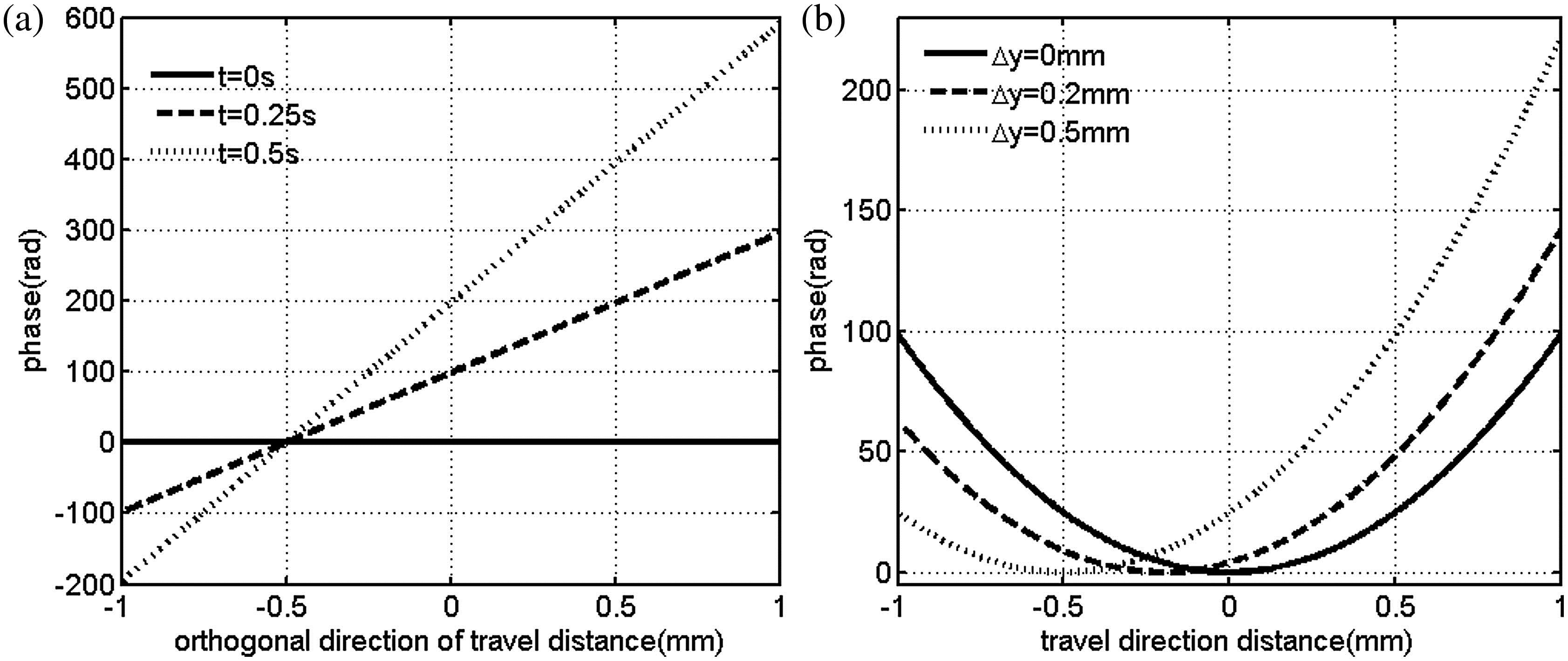 The phase difference in the inner optical fields. (a) Orthogonal direction of travel. (b) Travel direction.