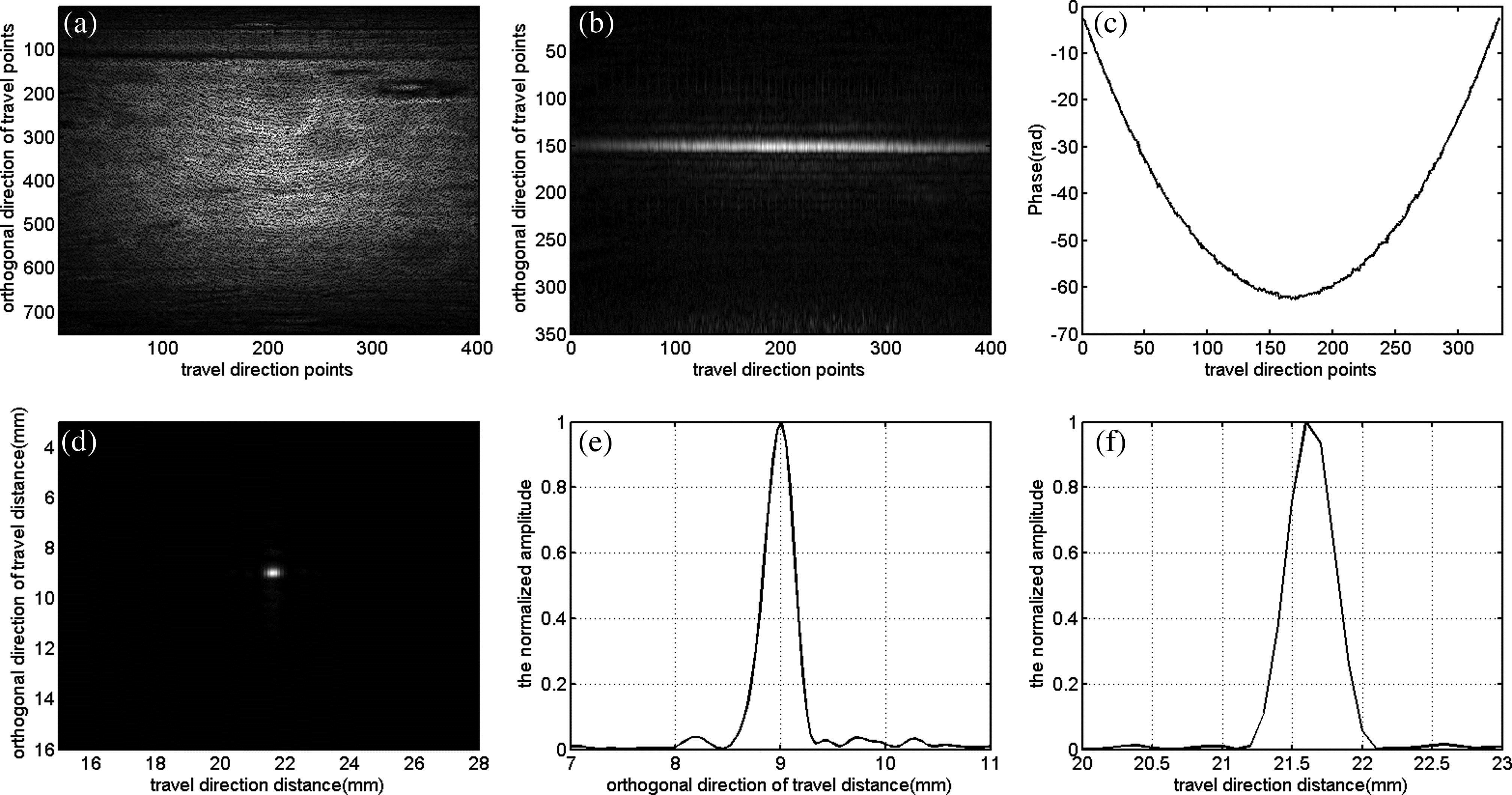 Reconstructed image process of a point. (a) Return signal data. (b) The image focused by the Fourier transform. (c) Quadratic phase in the travel direction. (d) Reconstructed point image by matching filtering. (e) Point spread functions in the orthogonal direction of travel. (f) Point spread functions in the travel direction.