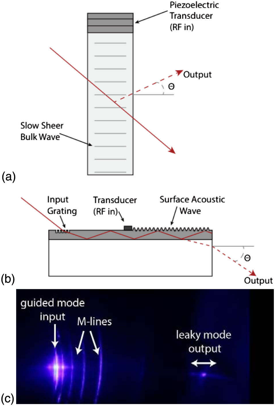 (a) Bulk wave modulator. A slow sheer wave is emitted from the piezoelectric transducer, which interacts with the input light, deflecting it to Θ. (b) Leaky-mode modulator. Light is coupled into a waveguide, and a SAW is input via a transducer. This interaction deflects the light out of the waveguide at Θ. (c) Output from a leaky-mode device. Light at the left is scattered out of the device from guided modes to form M-lines. The brightest of these lines corresponds to the mode occupied by the input light. To the right is the leaky-mode output light. This light is used to form holographic images. (Scatter was accentuated in this device to make the M-lines more prominent).