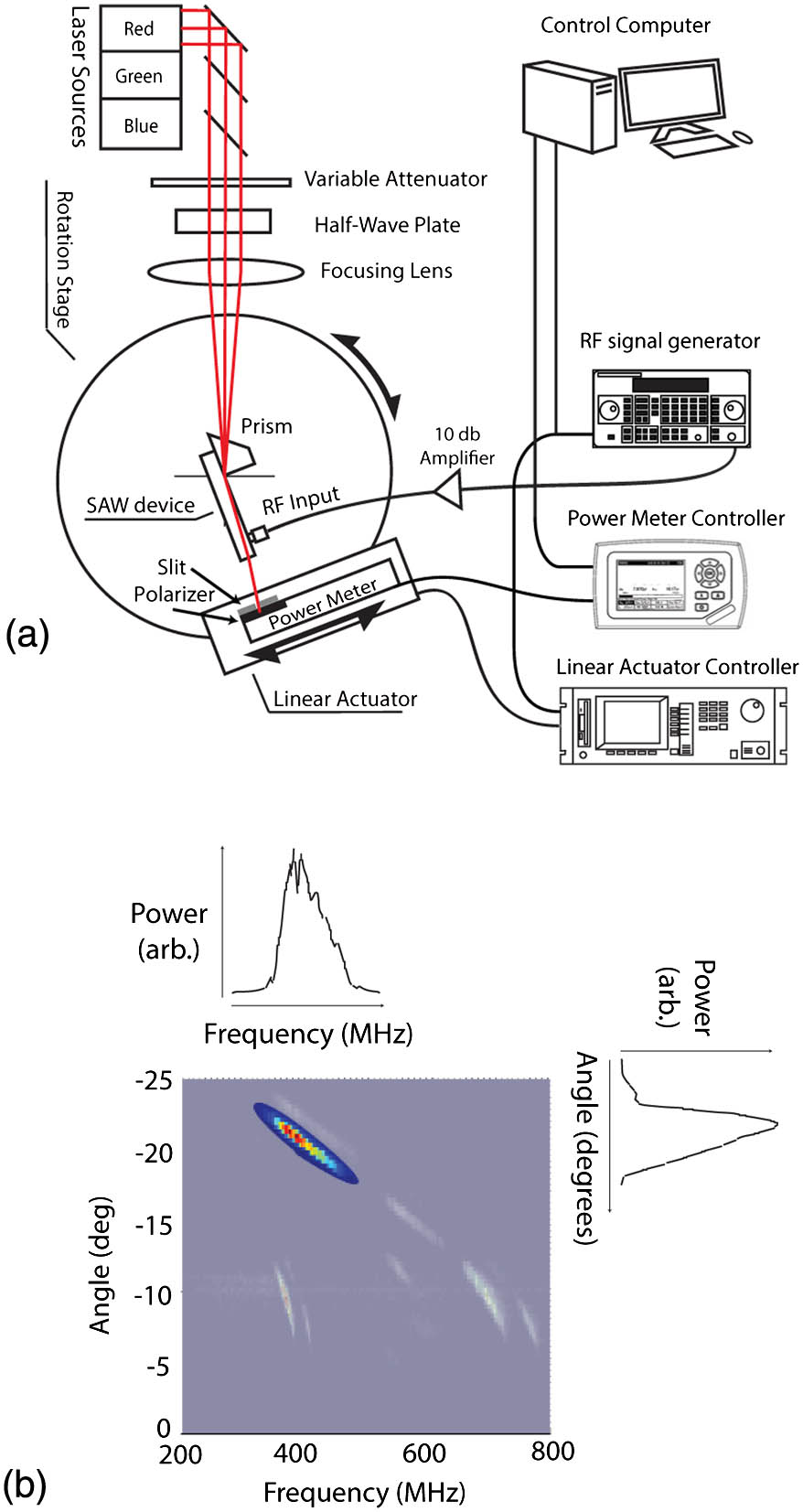 (a) Semi-automatic characterization apparatus. For each step of the power meter the RF input frequency is swept and the resulting graph formed by this data is referred to in this paper as a “data map”. (b) Example of a data map. Note that the data map shows the optical output power of the guided-wave device as a function of both RF drive frequency and output angle. The x axis projection gives the frequency response and the y axis projection gives the angular output.
