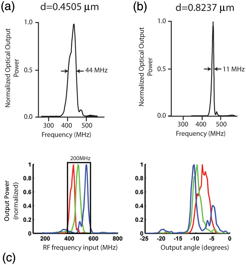 (a) Frequency response for a guided-wave device with a shallow waveguide, (b) frequency response for a guided-wave device with a deep waveguide, and (c) frequency and angular response of a guided-wave device optimized for the frequency control of color.
