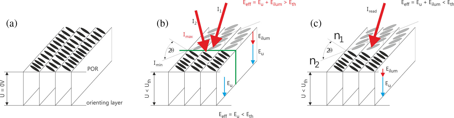 (a) Creation of the interference gratings onto the SSFLC slab. Initial state of the LC layer in the cell with one of the orienting layer doped by dye (POR). (b) I1 and I2 are the interfering laser beams, The interference pattern consists of neighboring areas with a minimum and maximum intensity of the illumination (Imax and Imin, respectively), the green line is for show purposes only and roughly denotes a border between these areas. The illumination locally affects the effective electric field (Eeff) that is superposed with the applied electric field (Eu) which exceeds the threshold level (Eth) and drives the director n⃗ locally to an opposite state. (c) The reading laser beam illuminates the SSFLC slab uniformly and when the reading beam intensity (Iread), hence Eillum, is superposed with Eu does not reach the Eth level, the grating should be ready for optical reconstruction.
