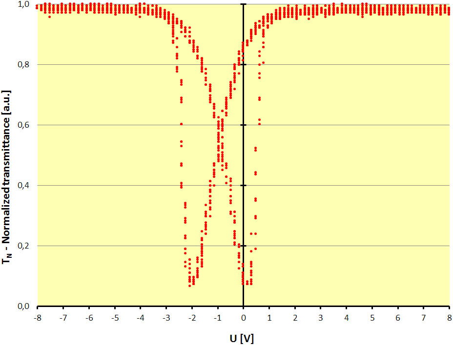 Electro-optical response of the cell with SSFLC structure (W212-2E mixture) with the orienting layer (nylon 6/6) and the POR (Nylon 6/6 + dye—blue 2590). Measurements were performed for Upp=8 V, f=1 Hz, and t=25°C. The cell shows a W-shaped behavior.