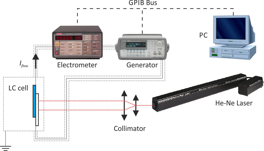 Measuring setup. A collimated laser beam is applied as an option. All wires and an LC cell under investigation were very precisely shielded by the ground.