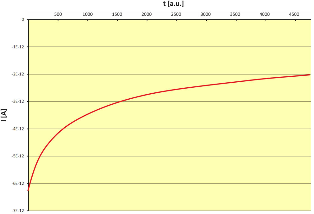 Current flow through the SSFLC structure without the polarizing voltage applied (U=0 V) in darkness. The smoothened curve represents measurements points collected every 0.36 s (1 a.u.=0.36 s).