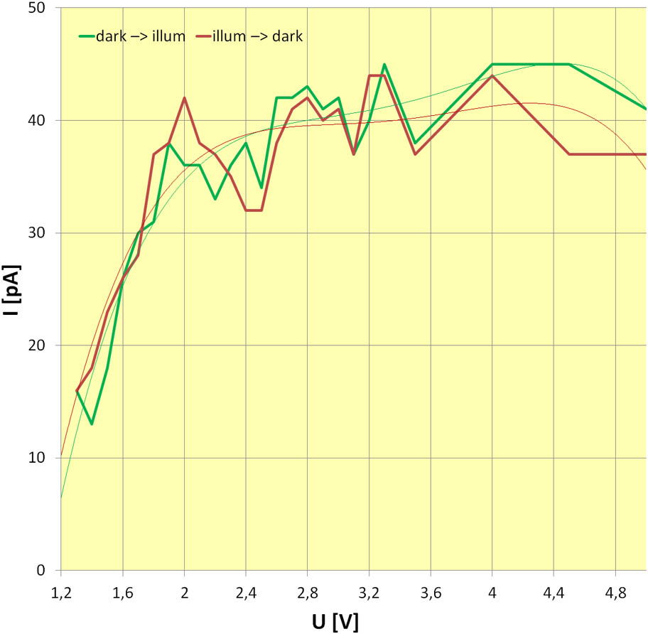 Electro-optical response of the SSFLC structure in a function of the polarizing voltage; the current measurements and results represent the absolute difference between the current flow when the illumination of the cell was switched on or off (“dark–>illum” and “illum–>dark,” respectively). At the level of U≥2−2.4 V, a kind of saturation of the observed effect is present (showed by trend lines).