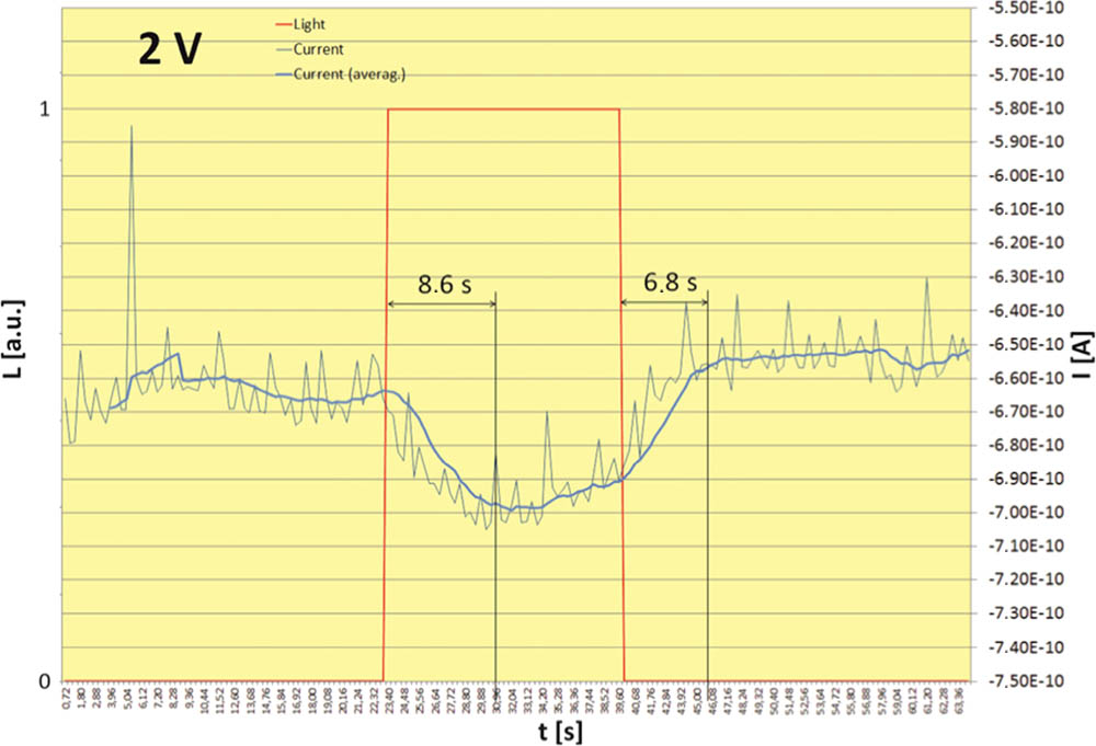 Measurement of the current flow as an LC cell response for illumination. Measurements were done when U=2 V was applied to the cell.