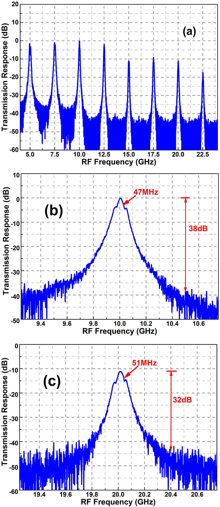 Measured transmission response of the optical link employing an FP resonant EO modulator. (a) Transmission response of the proposed optical storage link from 4.5 to 23 GHz. (b) Zoomed-in view of the response centered at 10 GHz. (c) Zoomed-in view of the response centered at 20 GHz.