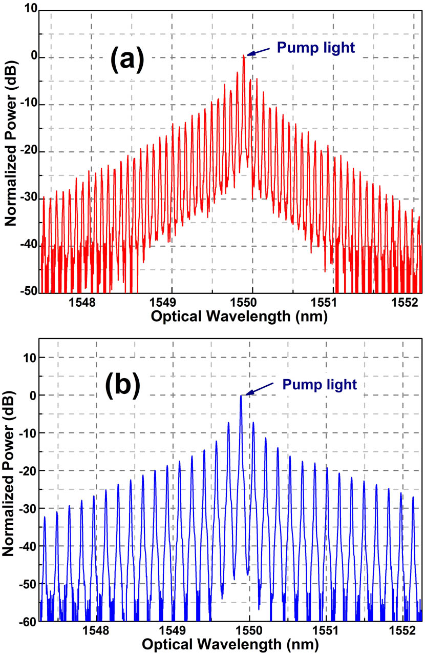 Normalized optical power spectrum of the proposed compact OEO. (a) Optical spectra of (a) 10 and (b) 20 GHz oscillation loop.