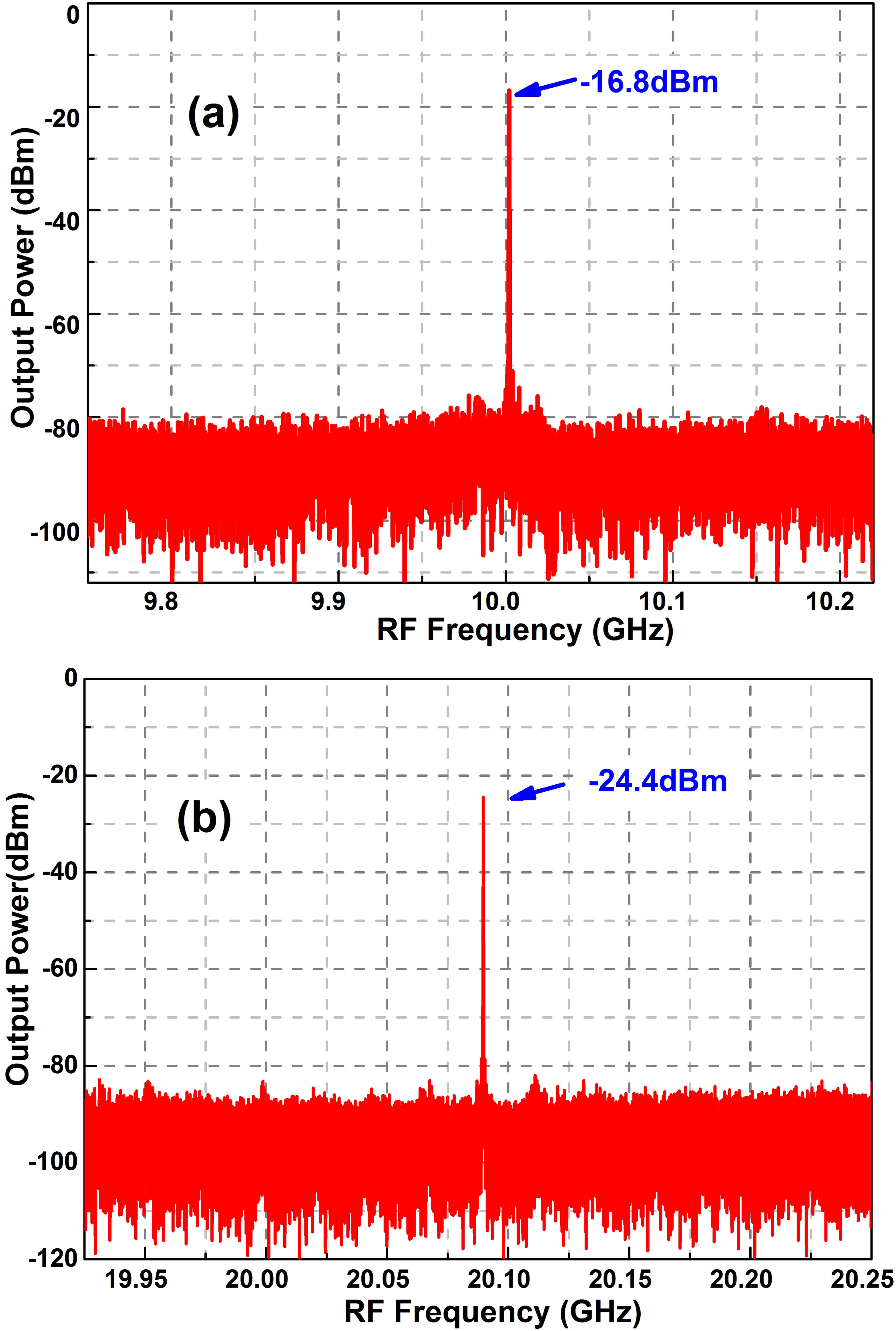 (a) 10 and (b) 20 GHz Electrical power spectra of the proposed compact OEO.