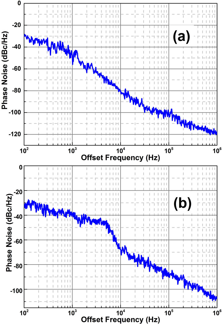 SSB phase noise of the oscillation frequencies at (a) 10 and (b) 20 GHz generated by the proposed compact OEO.