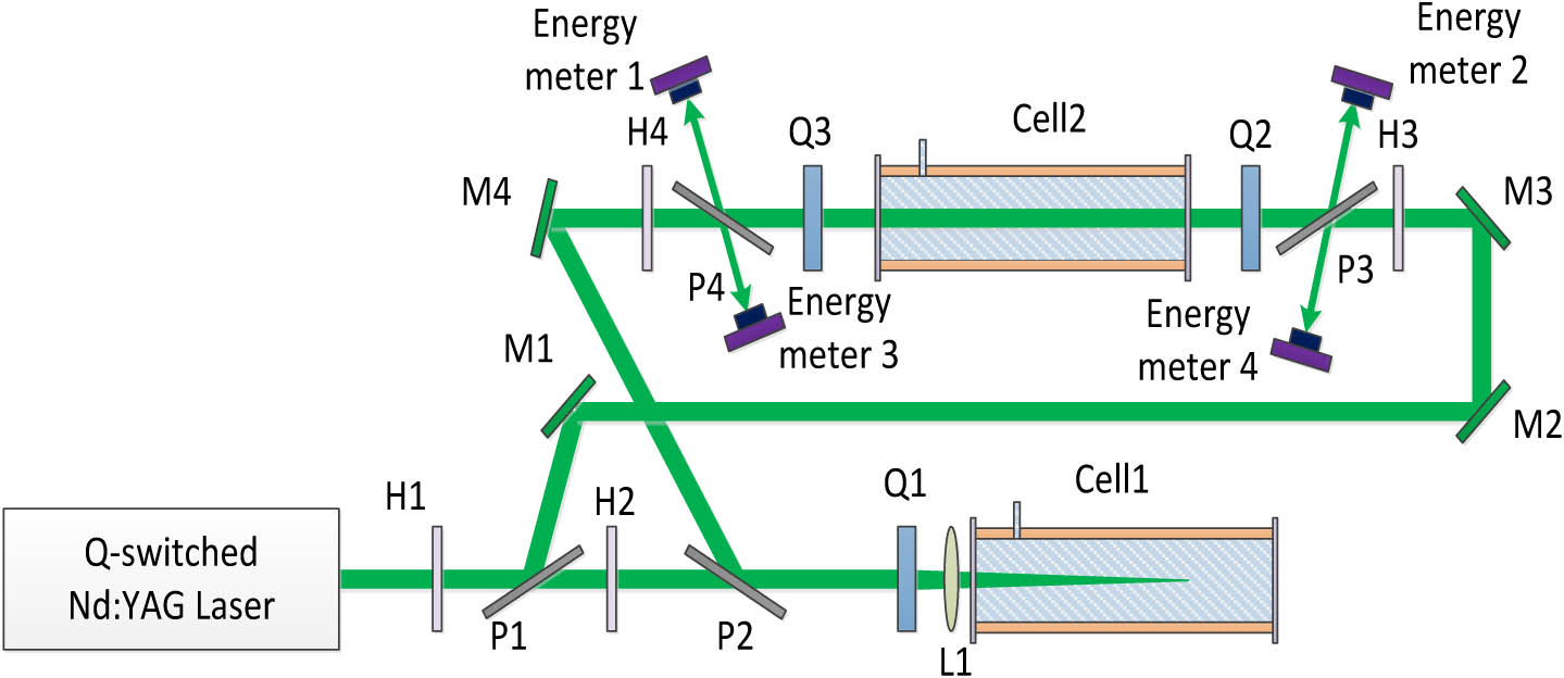 Optical path used for Brillouin gain coefficient measurements, M1–M4, 532 nm reflection mirrors; H1–H4, half-wave plates; Q1–Q3, quarter-wave plates; P1–P4, Polarizers; L1, lens, focal length 400 mm; Cell 1, SBS oscillator; Cell 2, SBS amplifier.