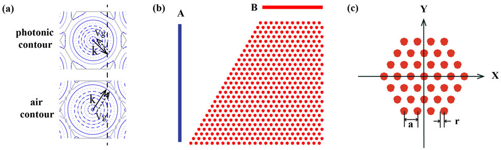 Configuration of the negative refractive PhC. (a) The principle of negative refraction. The direction of group velocity is along the increasing direction of the contour line. The wave vector is on the same side of the normal at the interface of the air and the PhC. (b) The two-dimensional PhC based on LN. Ports A and B are the two receivers to measure the transmission of the incident light. (c) The enlarged structure of the PhC with a hexagonal array. a is the lattice constant. r is the radius of the dielectric rod.