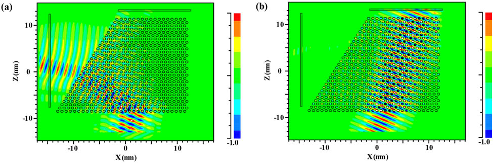 Realization of the PBS. The incident light is separated after passing through the PhC. (a) TE polarization refracted in the negative direction. (b) TM polarization refracted in the positive direction. A and B are the two receivers to measure the light transmission.
