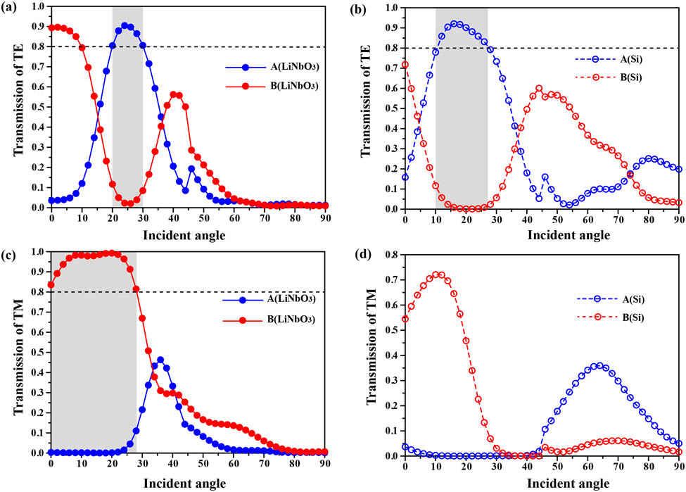 Relationship between the transmission and incident angle. The gray segment represents the region where the PhC acts as a PBS. (a) TE polarization for LN-based PBS. (b) TE polarization for Si-based PBS. (c) TM polarization for LN-based PBS. (d) TM polarization for Si-based PBS. For the LN-based PBS, the angle bandwidth is 20°–28° with a light transmittance of over 80%. For the Si-based PBS, the transmission of TM polarization is less than 80%, due to the large reflection that occurs at the surface.