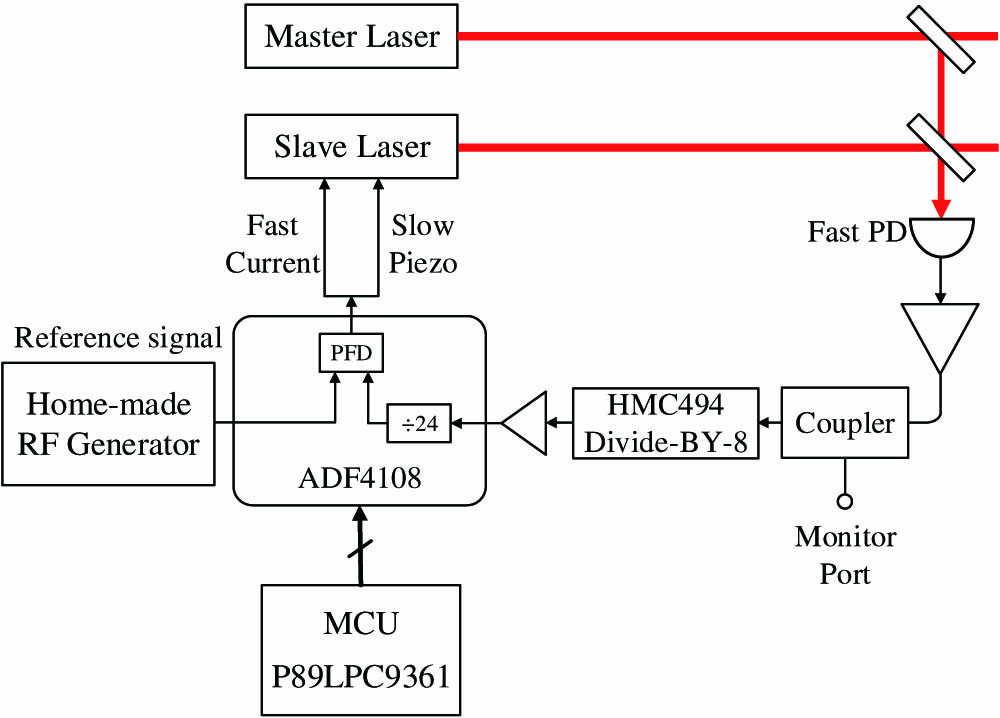 Structure of OPLL. PFD, phase frequency detector; MCU, microcontroller unit; Fast PD, fast photodiode.