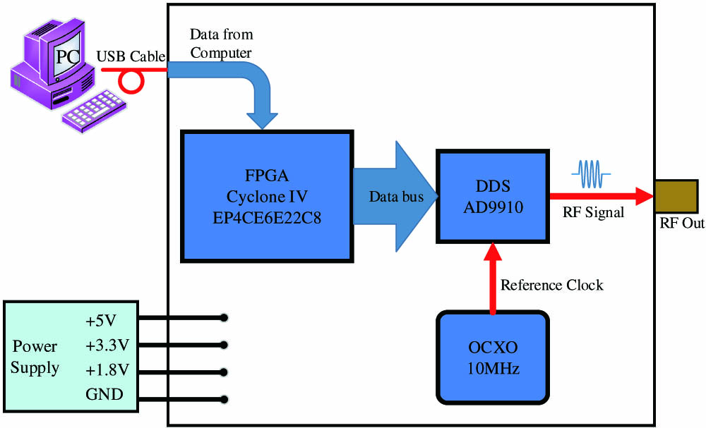 Schematic configuration of homemade RF generator.