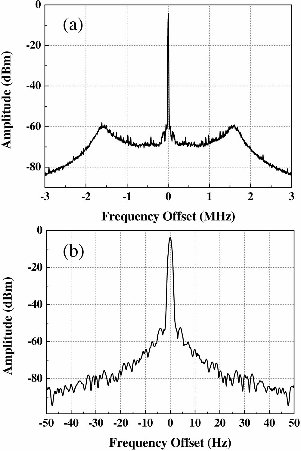 (a) A typical spectrum of the closed-loop beat note signal (resolution bandwidth is 10 kHz). (b) Expanded view of the beat note signal (resolution bandwidth is 1 Hz)
