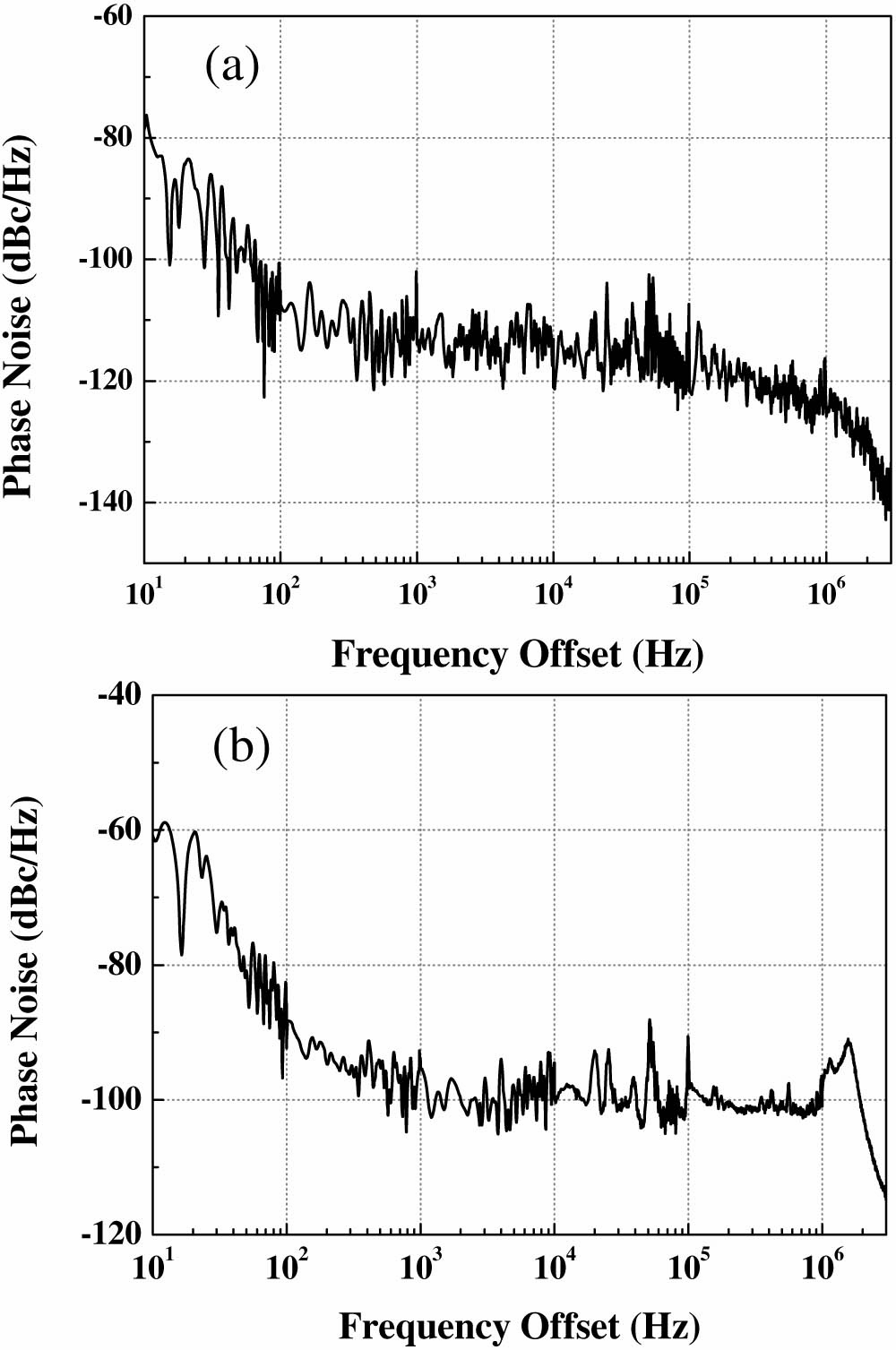 (a) Phase noise spectrum of the reference signal. (b) Phase noise spectrum of the OPLL.