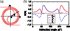 (a) The wire layout to generate a ring potential on the chip and the definition of the azimuthal angle φ. The radius of the ring potential is 1000 μm and the separation distance between the successive turnings is 110 μm, which determines the height location of the ring potential. (b) The minimum of the magnetic field at a fixed azimuthal angle φ with a dc current of 1 A. Bmin (red line) is the magnetic field strength of the minimum. Br (purple line), Bφ (blue dashed line), and Bz (brown dashed line) are the three components of Bmin in the cylindrical coordinate system. The variation of the minimum of the magnetic field is about 1 G.