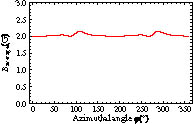 Time-averaged magnetic field of the minimum at a fixed azimuthal angle φ with a rotation bias magnetic field. The magnitude of the bias magnetic field is 2 G. The variation of the minimum of magnetic field is 0.14 G.