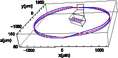 Locus of the position of the instantaneous zero points (blue lines), known as the circle of death, and the time-averaged minimum points (red line). The circles of death are two circles around the minimum of the ring waveguide. The image in the center shows a zoomed-in view of a slice of the circles of death. The radius of death is about 10 μm.