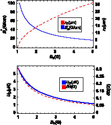 Variation of the characteristics of the time-averaged potential as a function of the magnitude of the bias field B0. (a) The filed gradient in the z direction (blue line) and the radius of death (red dashed line) are represented by Bz′ and rD, respectively. (b) The trap of depth (blue line) and the variation of the minimum of magnetic field (red dashed line) are represented by UD and δB, respectively.