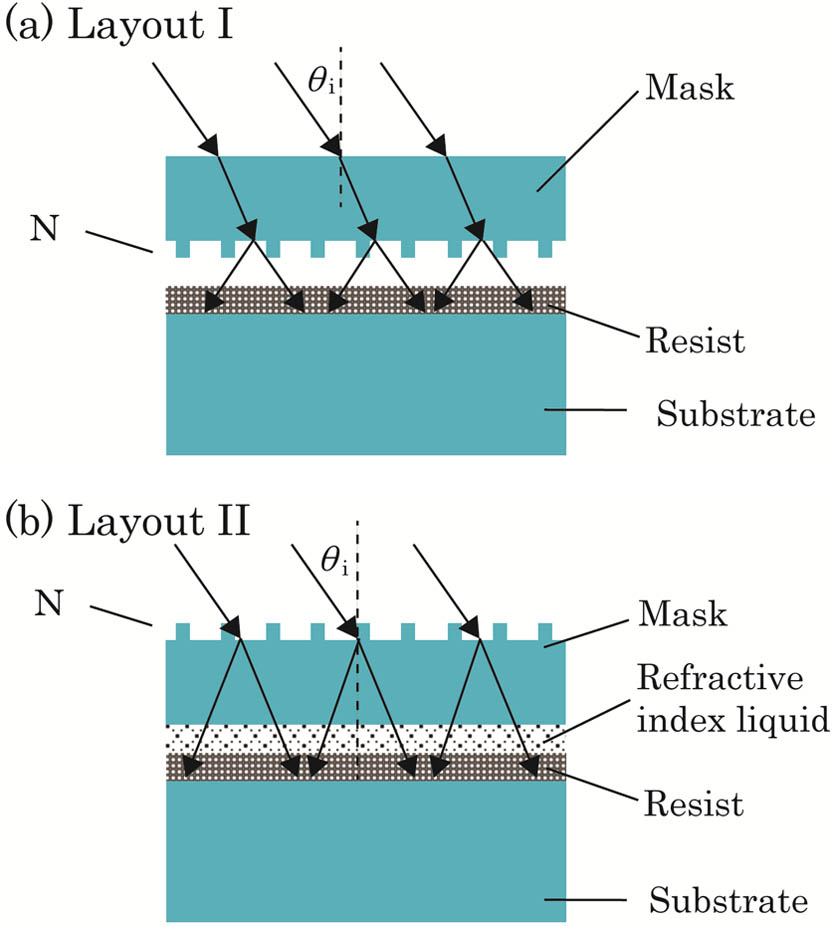 Principles for fabricating a grating with a constant line spacing by NFH. (a) Layout I. (b) Layout II.