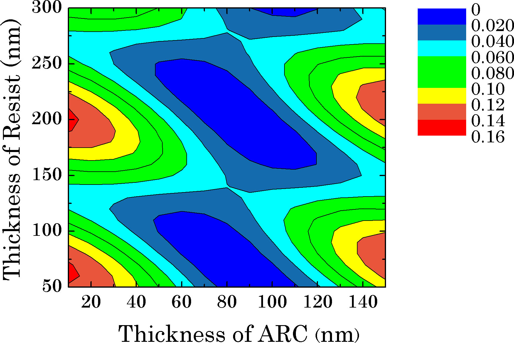Simulated reflectance of the substrate to be patterned as a function of the thickness of the resist and of the ARC_R at a wavelength of 441.6 nm and an incidence angle of 32°.