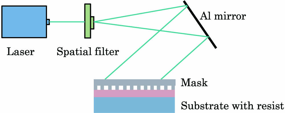 Schematic setup of the NFH.