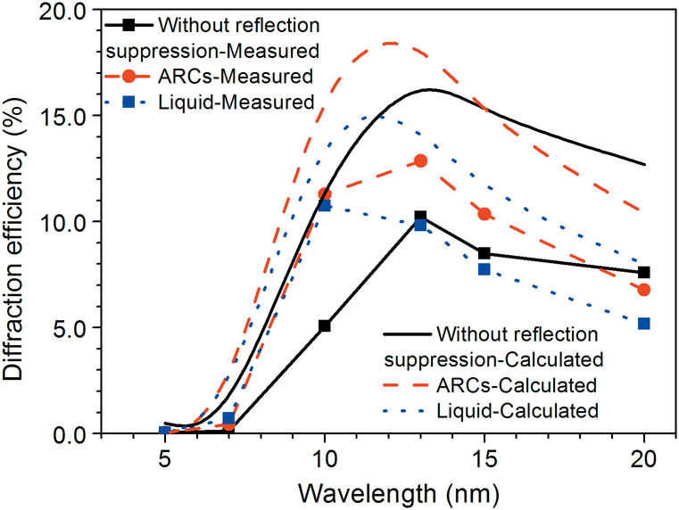 Measured efficiency at the −1st order of the gold-coated laminar grating samples as a function of wavelength at an incidence angle of 76.78°. The fabrication differences of the samples are indicated by the legend.