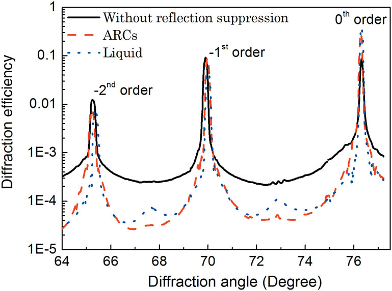 Diffraction efficiency angular spectrum of the gold-coated laminar grating samples at an incidence angle of 76.78° and a wavelength of 13 nm. The fabrication differences of the samples are indicated by the legend.