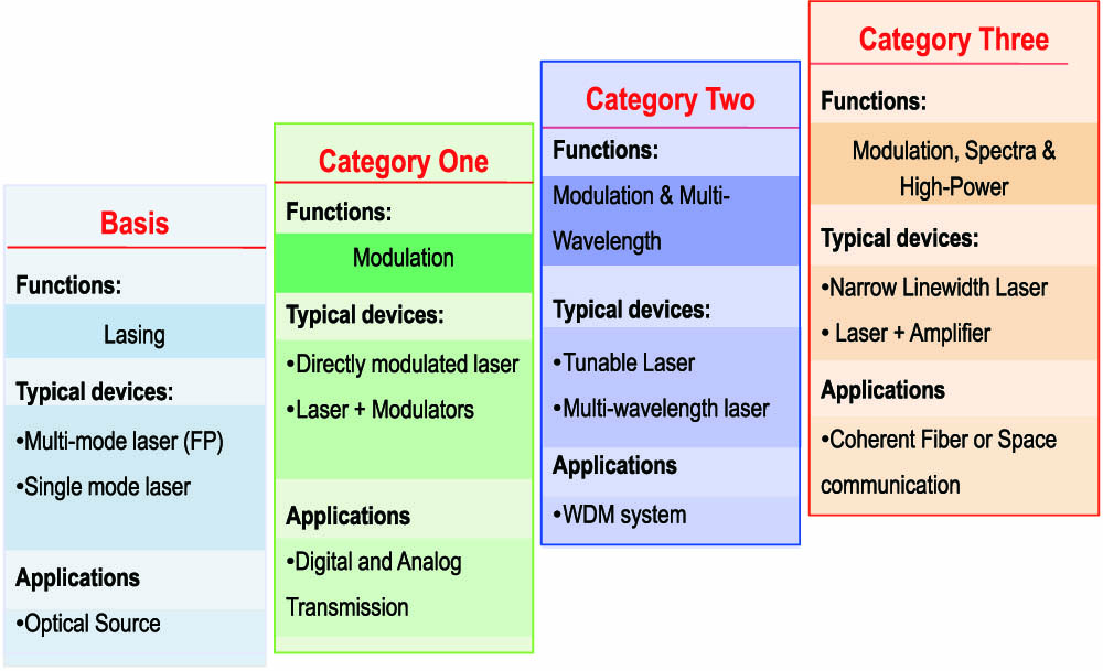 Category of semiconductor lasers.