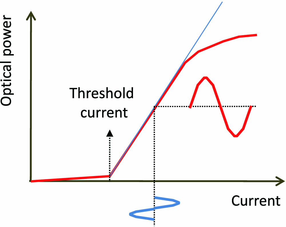 Typical static P-I curve for semiconductor lasers.
