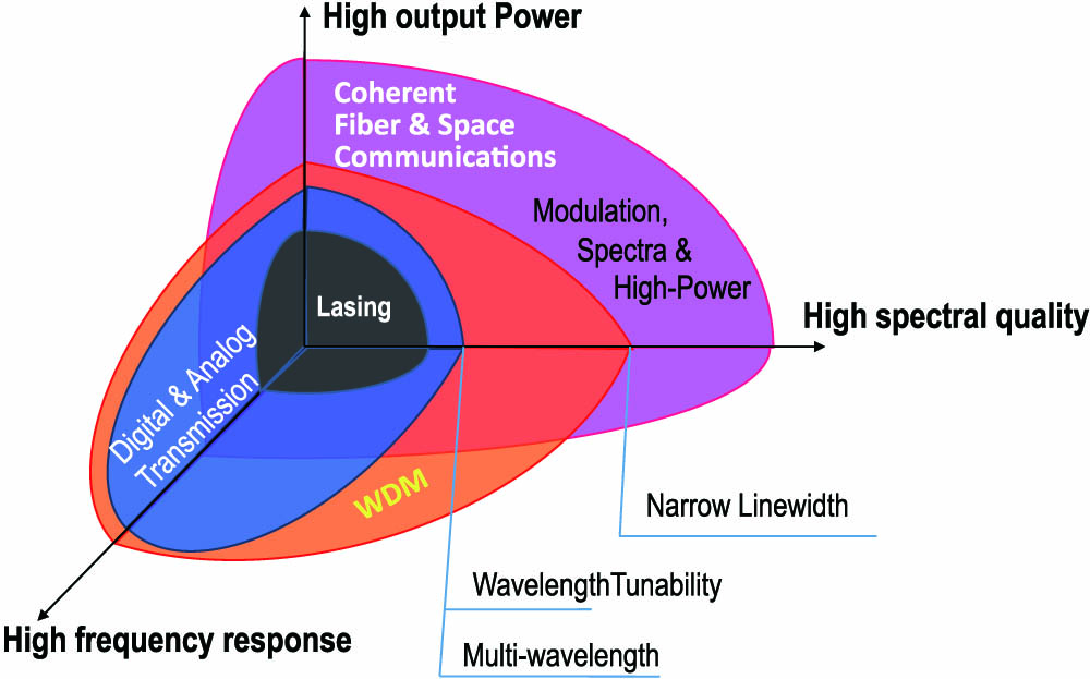 3D coordinate shows the relationship of different types of semiconductor lasers for different applications.