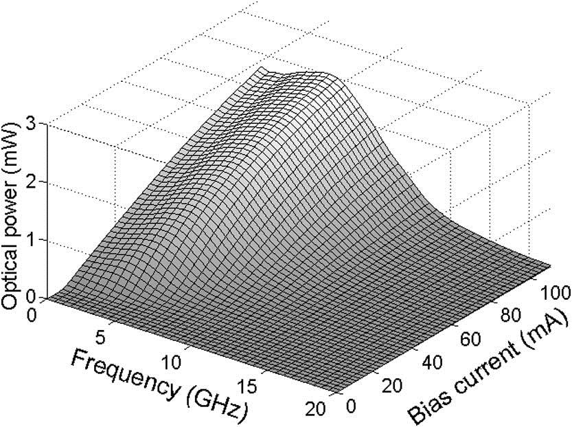 Dynamic P-I curves for semiconductor lasers at a different modulation frequency.