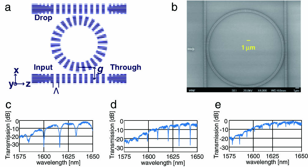 Conventional MRR based on SWG waveguides in SOI: (a) schematic and (b) SEM prior to top oxide cladding deposition, and measured through responses (normalized) for a ring radius of (c) 15, (d) 20, and (c) 25 μm.