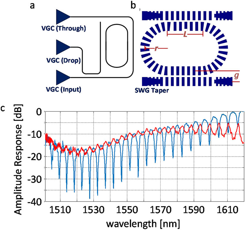 SWG racetrack resonator: (a) layout, (b) detailed view, and (c) measured through (blue) and drop (red) responses (normalized). See text for device parameters.