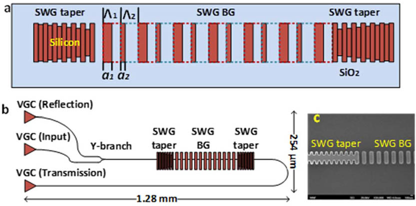 SWG BG: (a) schematic of SWG BG formed by interleaving two SWG waveguides of different duty cycles, (b) device layout for experimental demonstration, and (c) SEM of the fabricated SWG BG prior to the oxide cladding deposition.