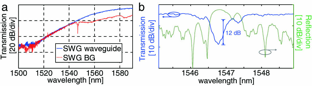 (a) Measured transmission spectrum of SWG BG and simple SWG waveguide (see text for parameters). The difference in transmission responses is due in part to the spectral response of the Y-branch (optimized for ∼1550 nm), which is present in the SWG BG only. (b) Zoom of the transmission (blue) and reflection (green) responses about the resonant peak at 1546.8 nm.