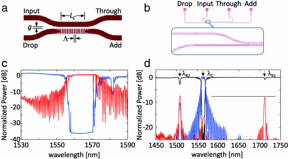 (a) Schematic of the proposed SWG CDC in SOI, (b) layout of a device with LC=50 μm, (c) measured drop (red) and through (blue) responses (see text for device parameters), and (d) 3D FDTD simulated response for SWG CDC with Λ=378 nm, g=200 nm, and LC=100 μm.